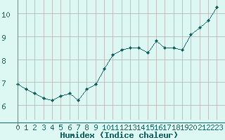 Courbe de l'humidex pour Ble / Mulhouse (68)