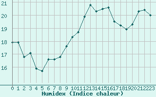 Courbe de l'humidex pour Avord (18)