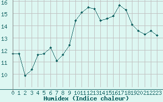 Courbe de l'humidex pour Aniane (34)