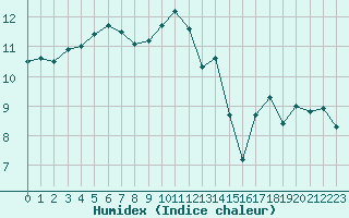 Courbe de l'humidex pour Ile d'Yeu - Saint-Sauveur (85)