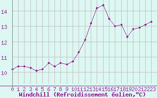 Courbe du refroidissement olien pour Clermont de l