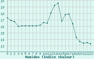 Courbe de l'humidex pour Roissy (95)