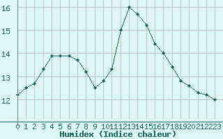 Courbe de l'humidex pour Bellengreville (14)