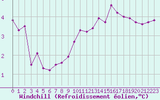 Courbe du refroidissement olien pour Sermange-Erzange (57)