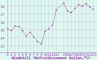 Courbe du refroidissement olien pour Cap Bar (66)
