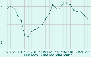 Courbe de l'humidex pour Bellefontaine (88)