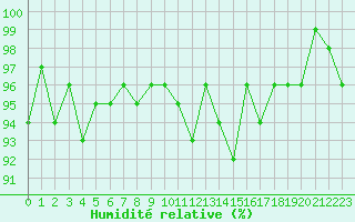 Courbe de l'humidit relative pour Lans-en-Vercors - Les Allires (38)