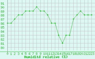 Courbe de l'humidit relative pour Rmering-ls-Puttelange (57)