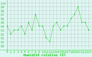Courbe de l'humidit relative pour Hestrud (59)