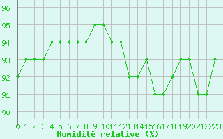 Courbe de l'humidit relative pour Laqueuille (63)