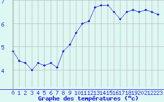 Courbe de tempratures pour Orlans (45)