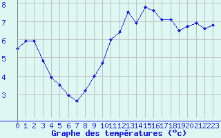 Courbe de tempratures pour Melun (77)