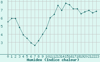 Courbe de l'humidex pour Melun (77)