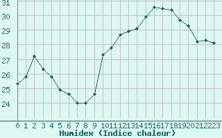 Courbe de l'humidex pour Ile Rousse (2B)