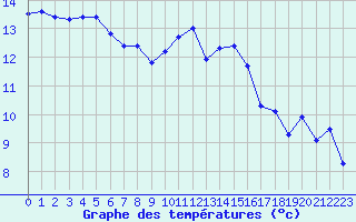 Courbe de tempratures pour Lanvoc (29)