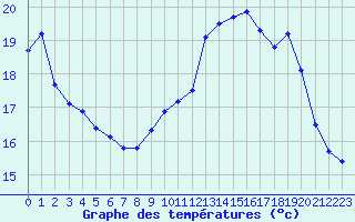 Courbe de tempratures pour Cap de la Hve (76)