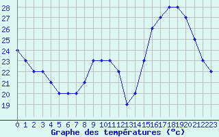Courbe de tempratures pour Saint-Maximin-la-Sainte-Baume (83)