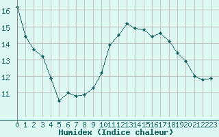 Courbe de l'humidex pour Saint-Girons (09)