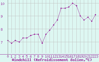 Courbe du refroidissement olien pour Rochefort Saint-Agnant (17)