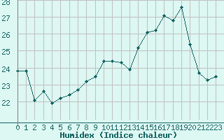 Courbe de l'humidex pour Porquerolles (83)