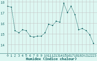 Courbe de l'humidex pour Cherbourg (50)