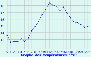 Courbe de tempratures pour Sanary-sur-Mer (83)