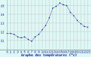 Courbe de tempratures pour Champtercier (04)