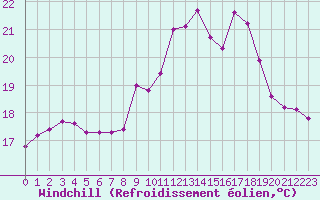 Courbe du refroidissement olien pour Six-Fours (83)