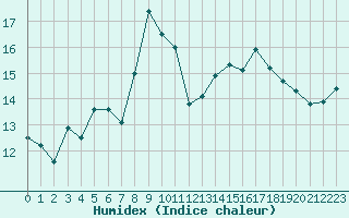 Courbe de l'humidex pour Cap Corse (2B)