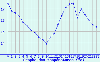 Courbe de tempratures pour La Rochelle - Le Bout Blanc (17)