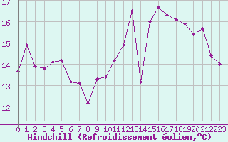 Courbe du refroidissement olien pour Clermont-Ferrand (63)