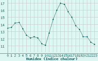 Courbe de l'humidex pour Mouilleron-le-Captif (85)