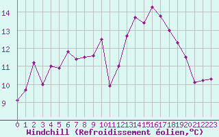 Courbe du refroidissement olien pour Ile du Levant (83)