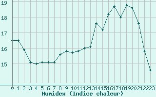 Courbe de l'humidex pour Cernay (86)