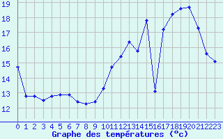 Courbe de tempratures pour La Poblachuela (Esp)
