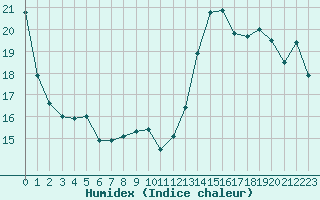 Courbe de l'humidex pour Cabestany (66)