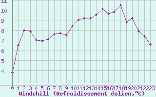 Courbe du refroidissement olien pour Dijon / Longvic (21)
