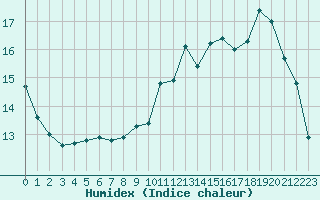 Courbe de l'humidex pour Romorantin (41)