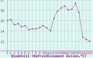 Courbe du refroidissement olien pour Luxeuil (70)