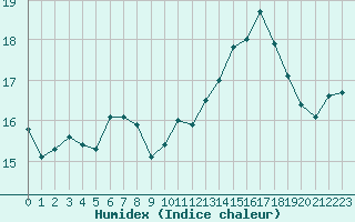 Courbe de l'humidex pour Le Luc (83)