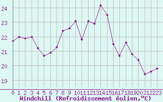 Courbe du refroidissement olien pour Cap Corse (2B)