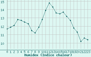 Courbe de l'humidex pour Lannion (22)