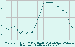 Courbe de l'humidex pour Ringendorf (67)