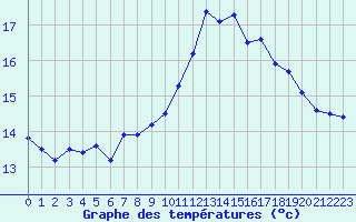 Courbe de tempratures pour Cap Pertusato (2A)