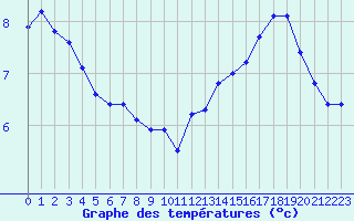Courbe de tempratures pour Villarzel (Sw)