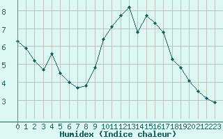 Courbe de l'humidex pour Orange (84)