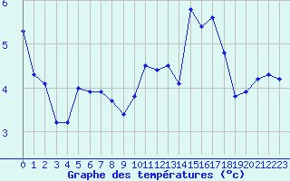 Courbe de tempratures pour Montredon des Corbires (11)