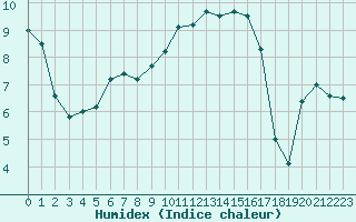 Courbe de l'humidex pour Chteauroux (36)