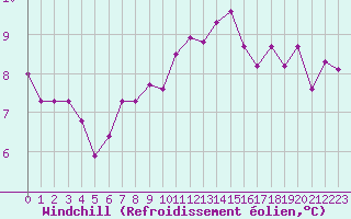 Courbe du refroidissement olien pour Dijon / Longvic (21)
