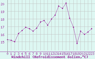Courbe du refroidissement olien pour Dunkerque (59)